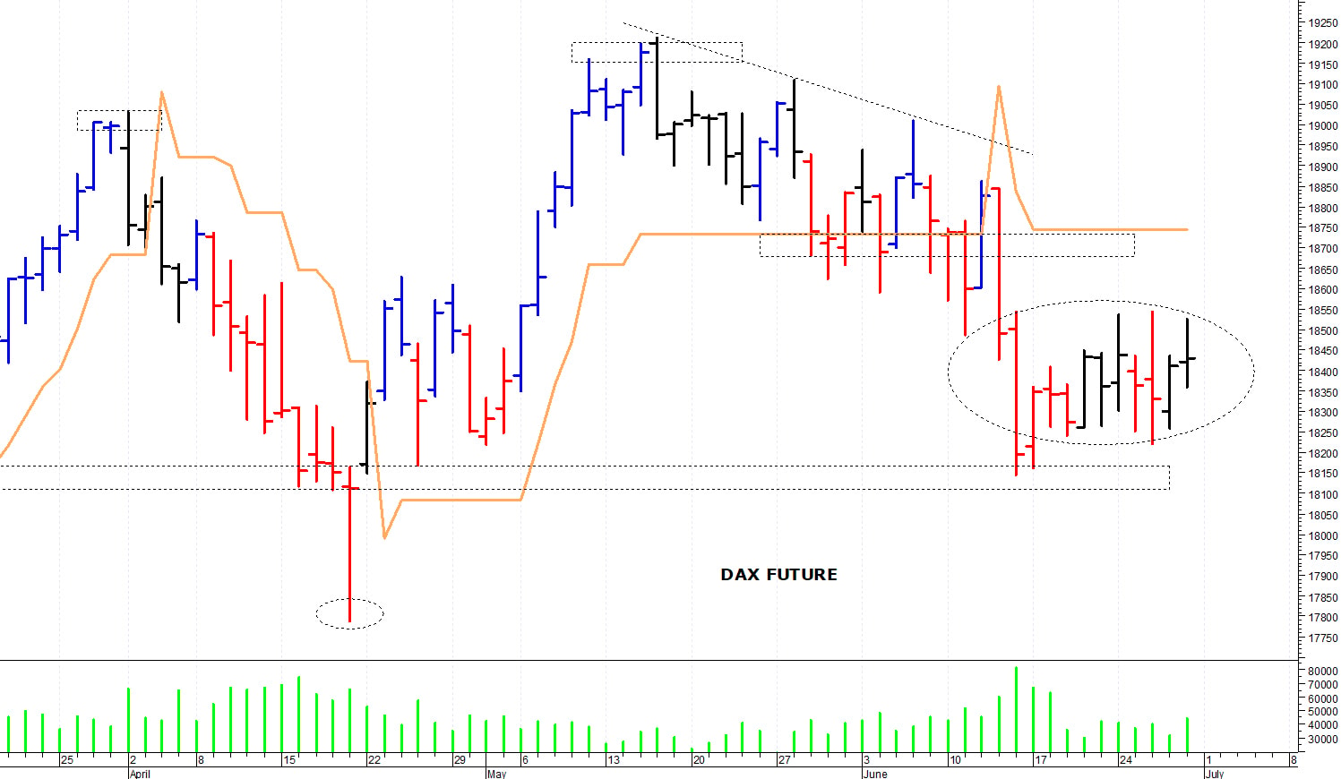 Dax future: picco intraday a 18.525 punti