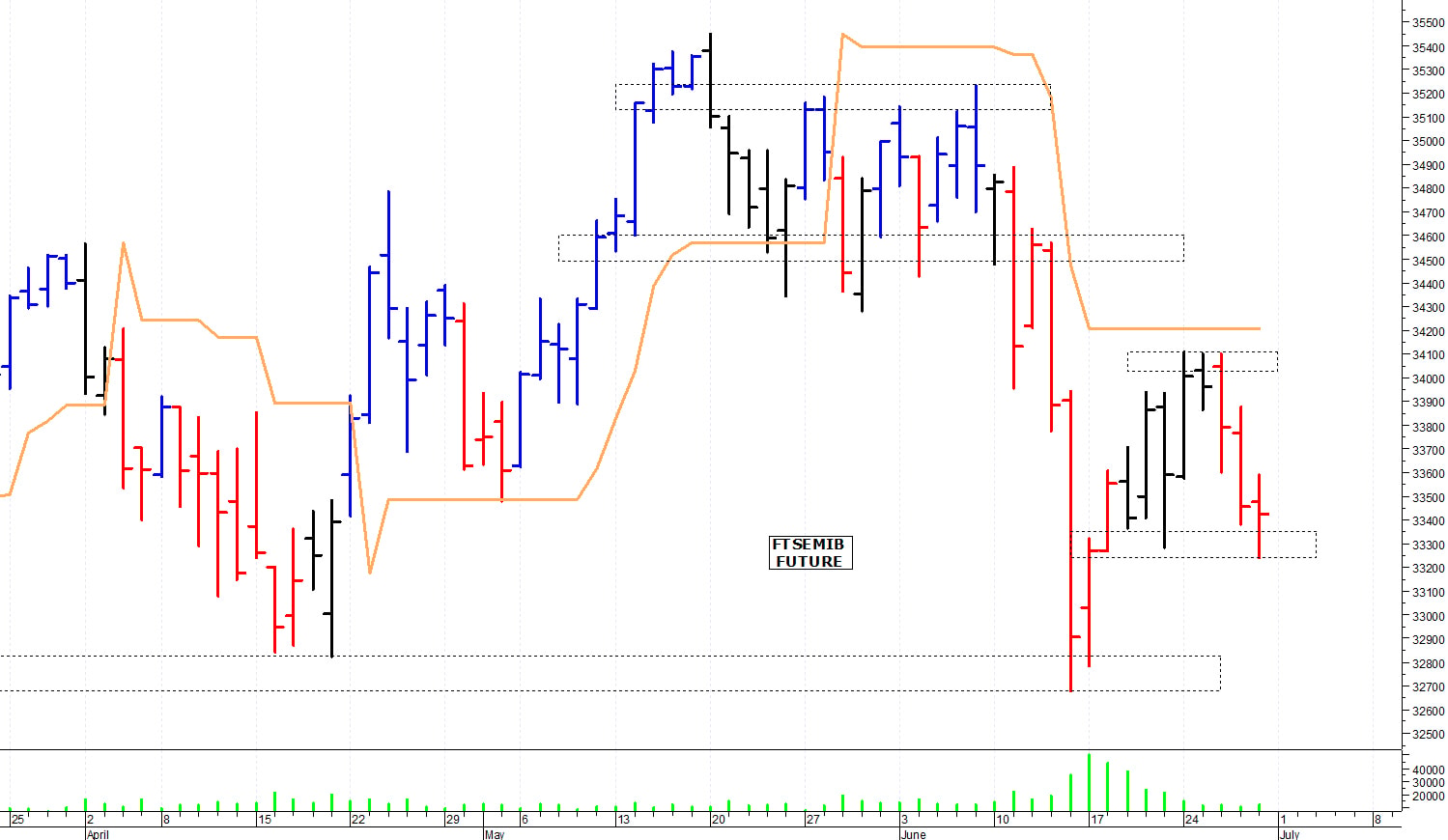 Ftse Mib future: spunti operativi per lunedì 1 luglio