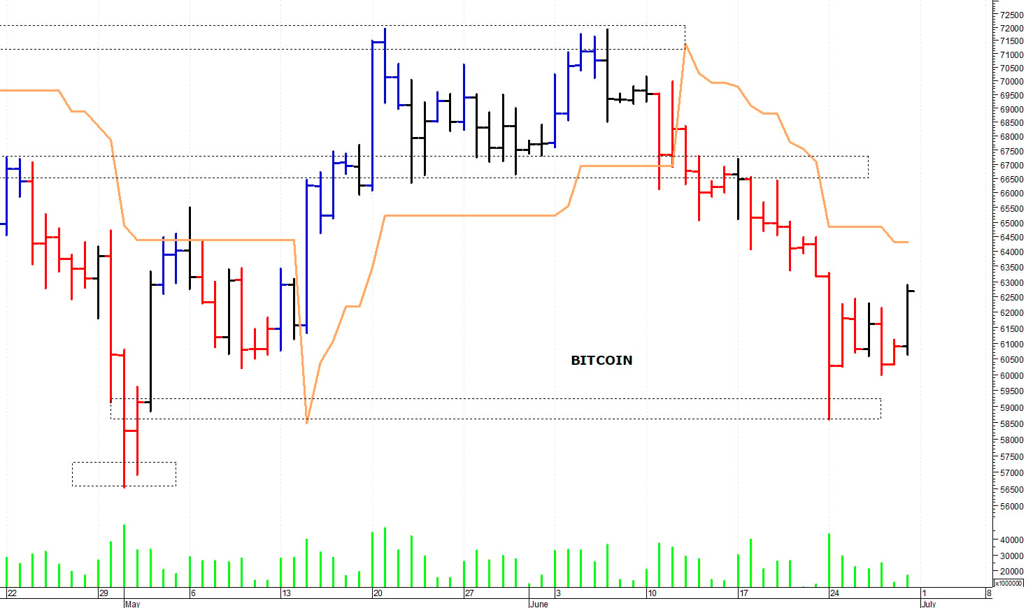 Bitcoin ($): reazione da quota 58.500 dollari