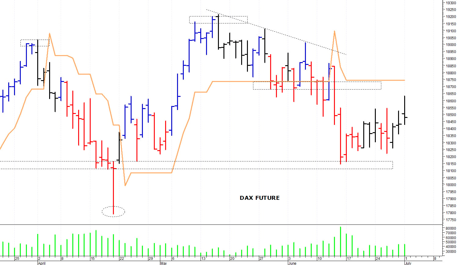 Dax future: i prezzi provano un rimbalzo
