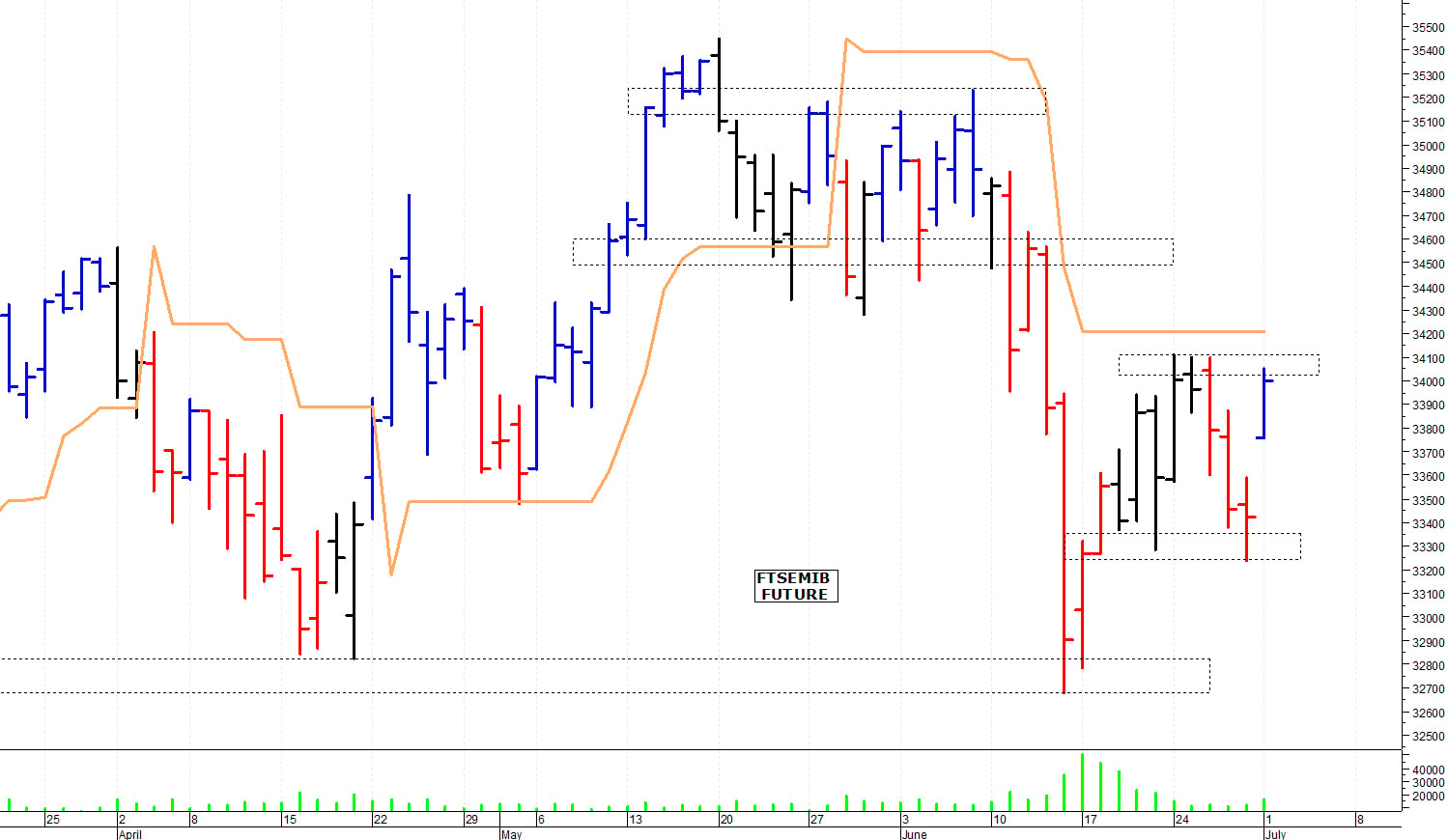 Ftse Mib future: spunti operativi per martedì 2 luglio