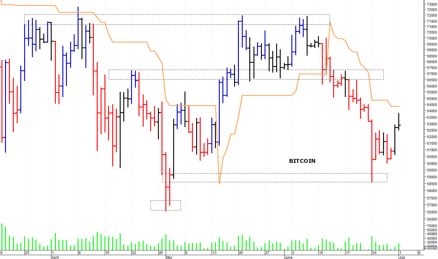 Bitcoin ($): pericolosa una discesa sotto i 58.500$
