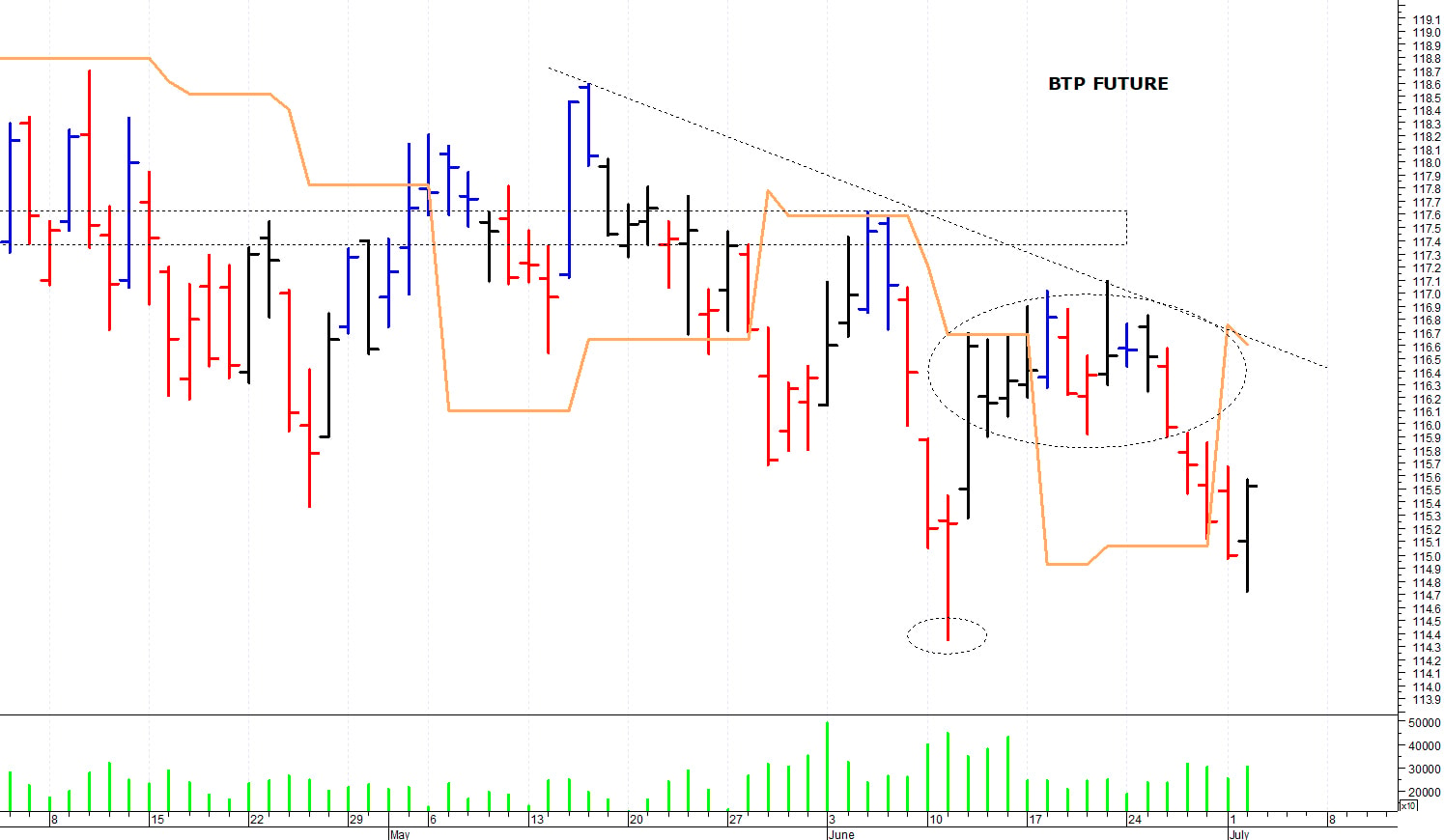 Btp future: minimo intraday a 114,72 punti
