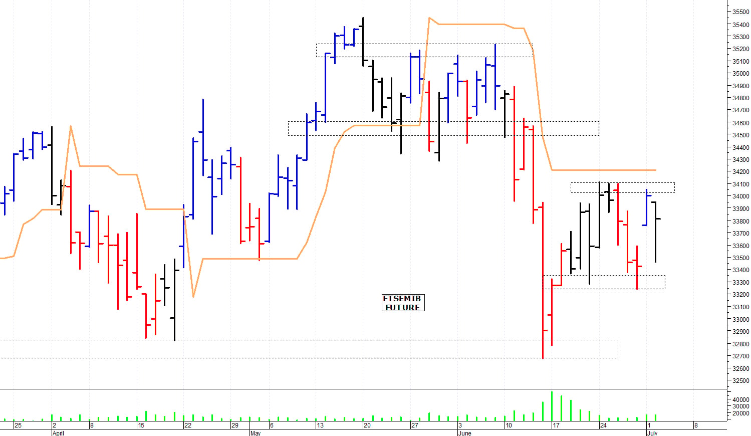 Ftse Mib future: spunti operativi per mercoledì 3 luglio