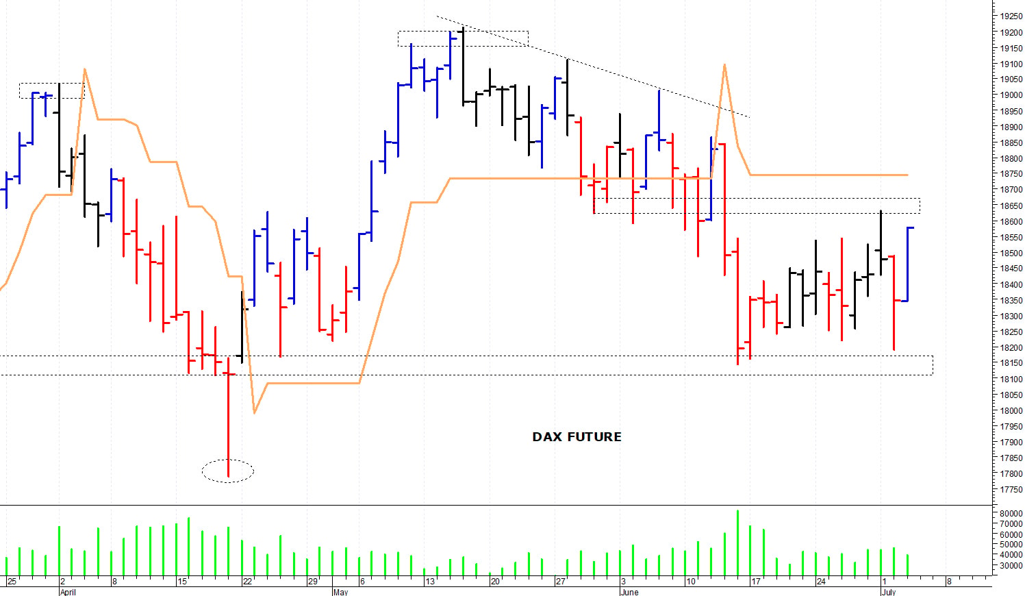 Dax future: rimbalzo tecnico