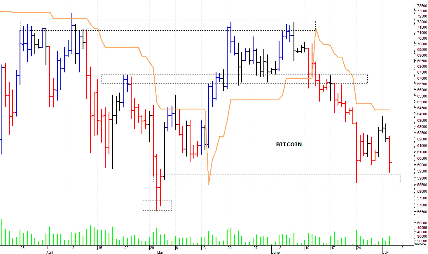 Bitcoin ($): nuovo test dei supporti