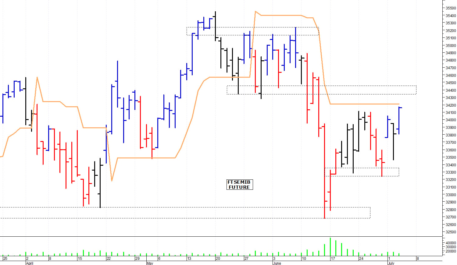 Ftse Mib future: spunti operativi per giovedì 4 luglio