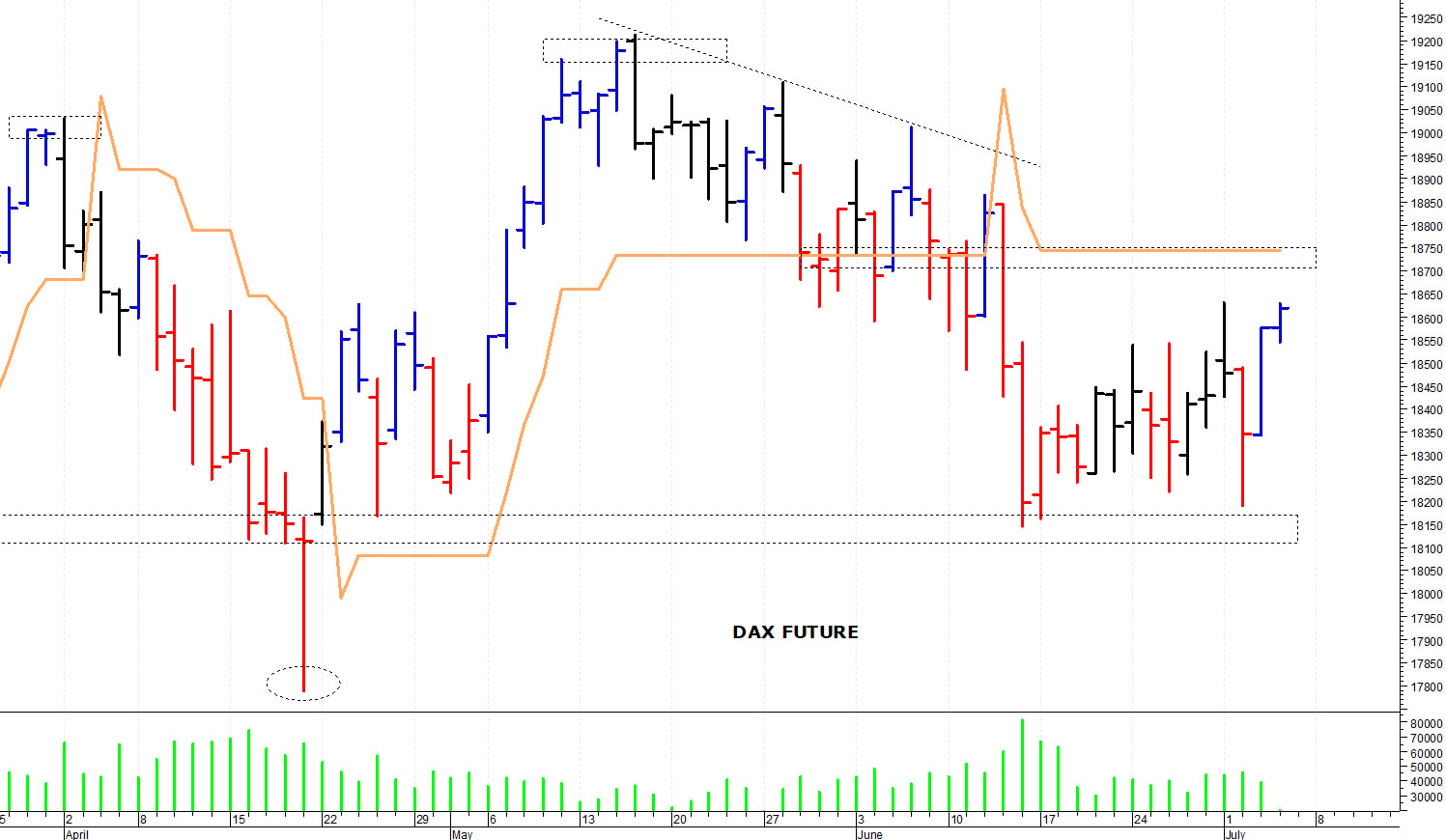Dax future: un nuovo recupero