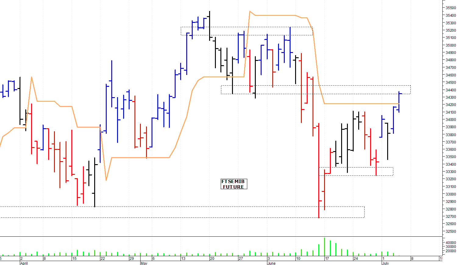 Ftse Mib future: spunti operativi per venerdì 5 luglio