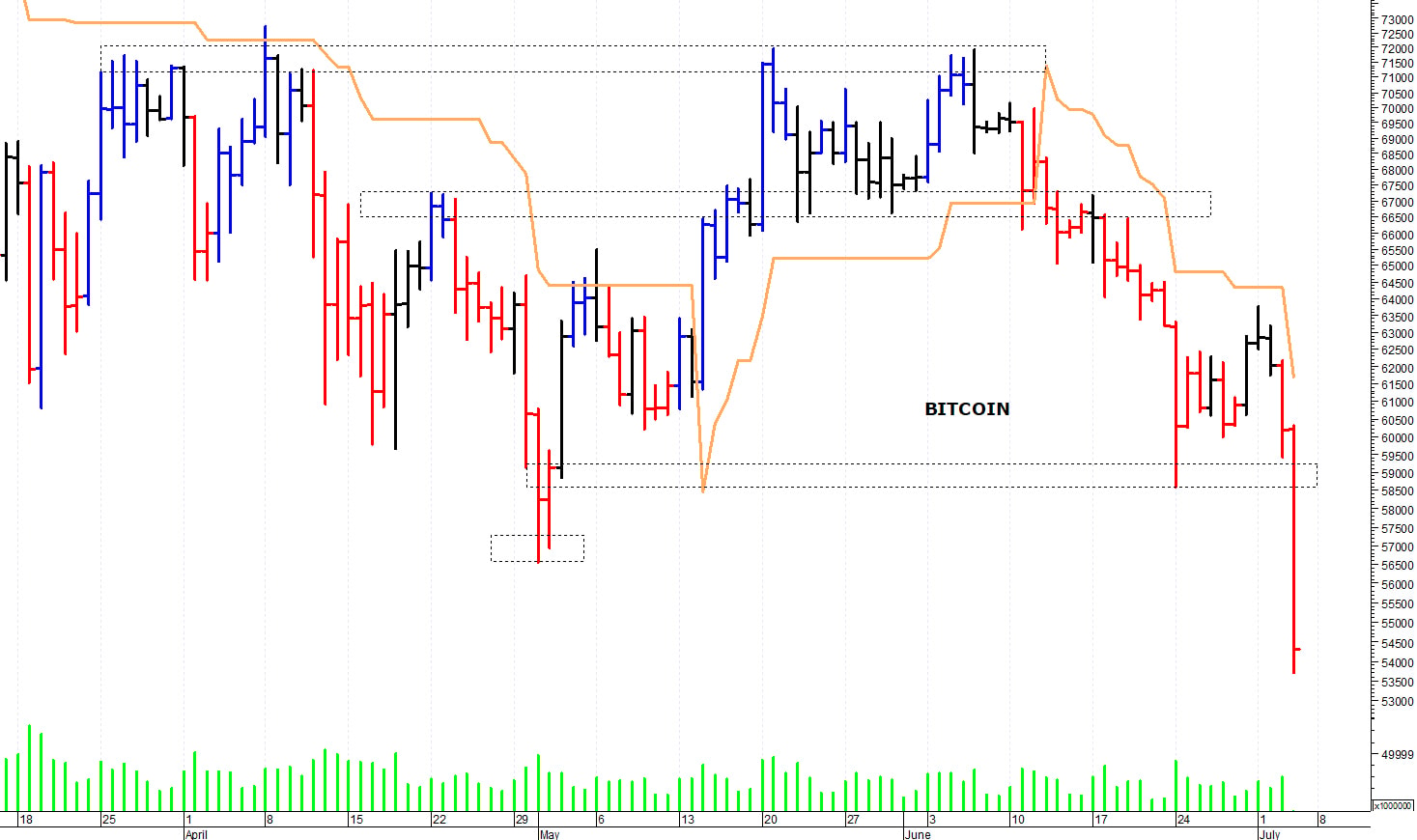 Bitcoin ($): la struttura tecnica è peggiorata   