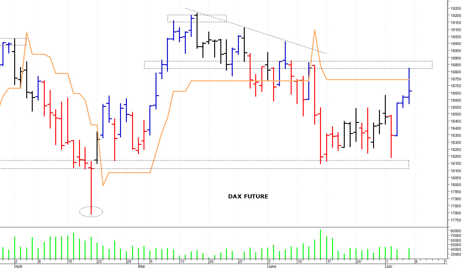 Dax future: picco intraday a quota 18.823 punti