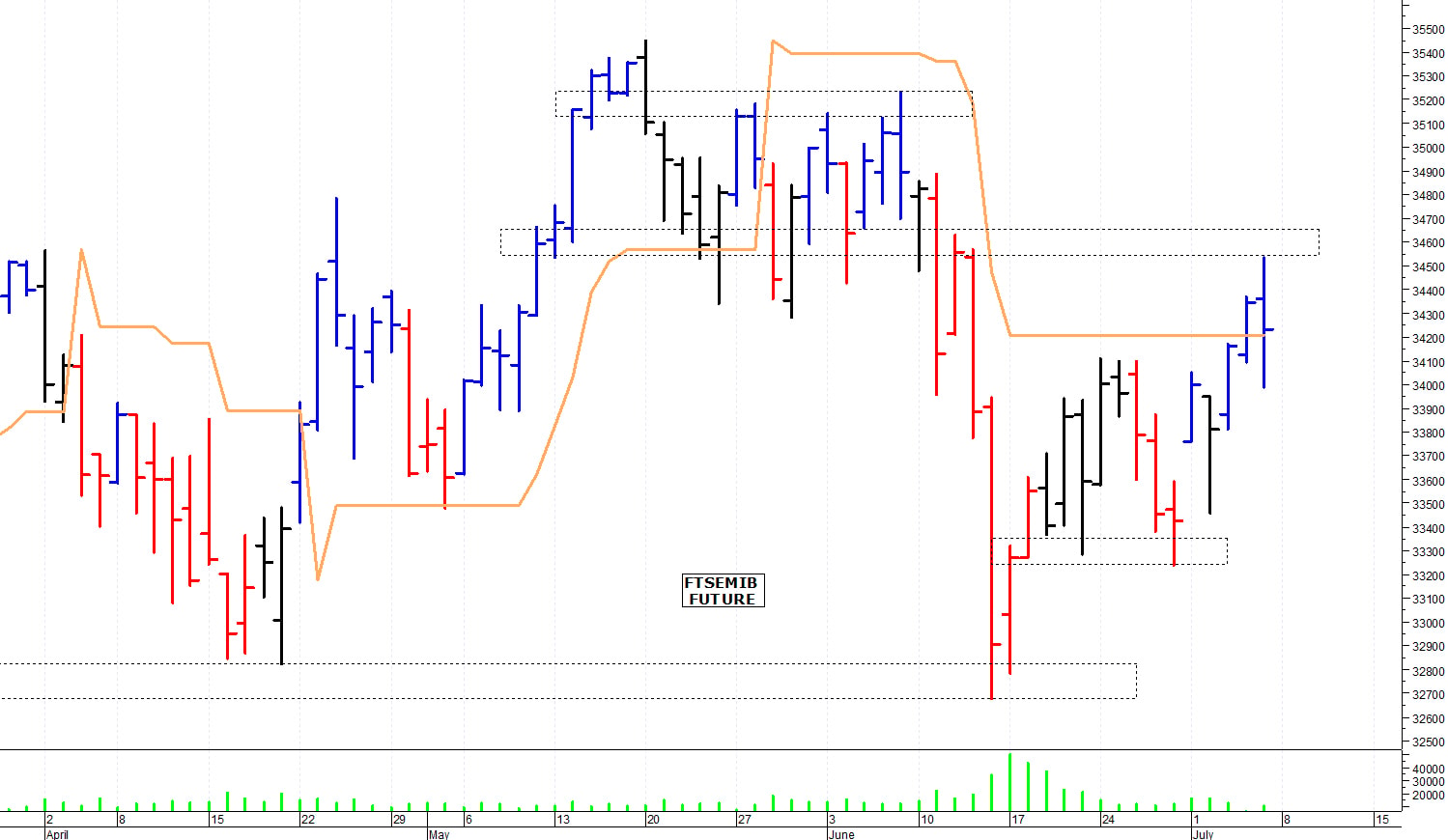 Ftse Mib future: spunti operativi per lunedì 8 luglio