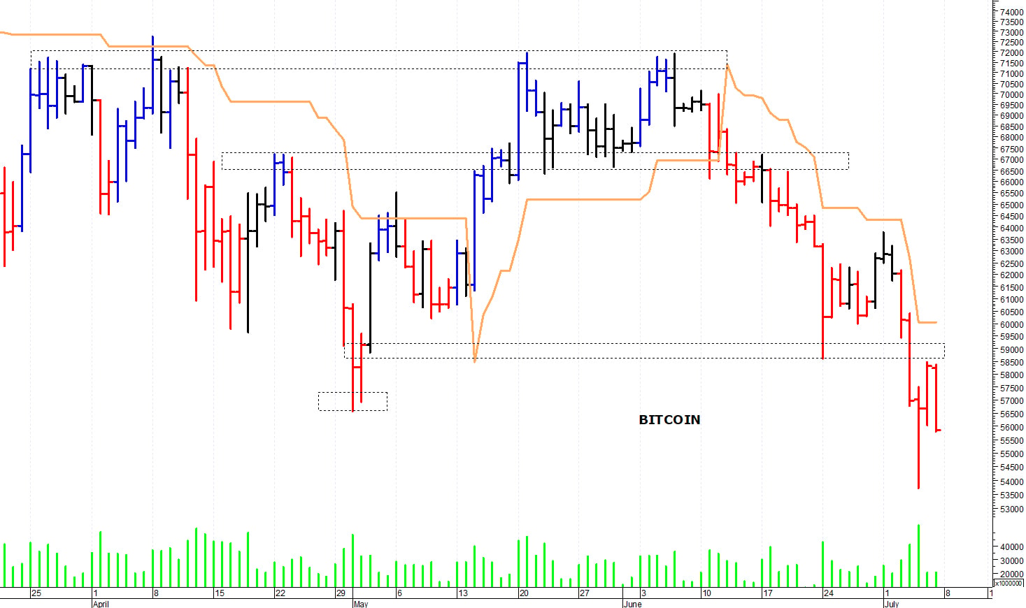 Bitcoin ($): pericolosa una discesa sotto i 53.500$  
