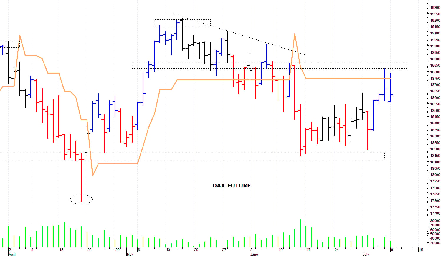 Dax future: duro ostacolo a 18.800 punti