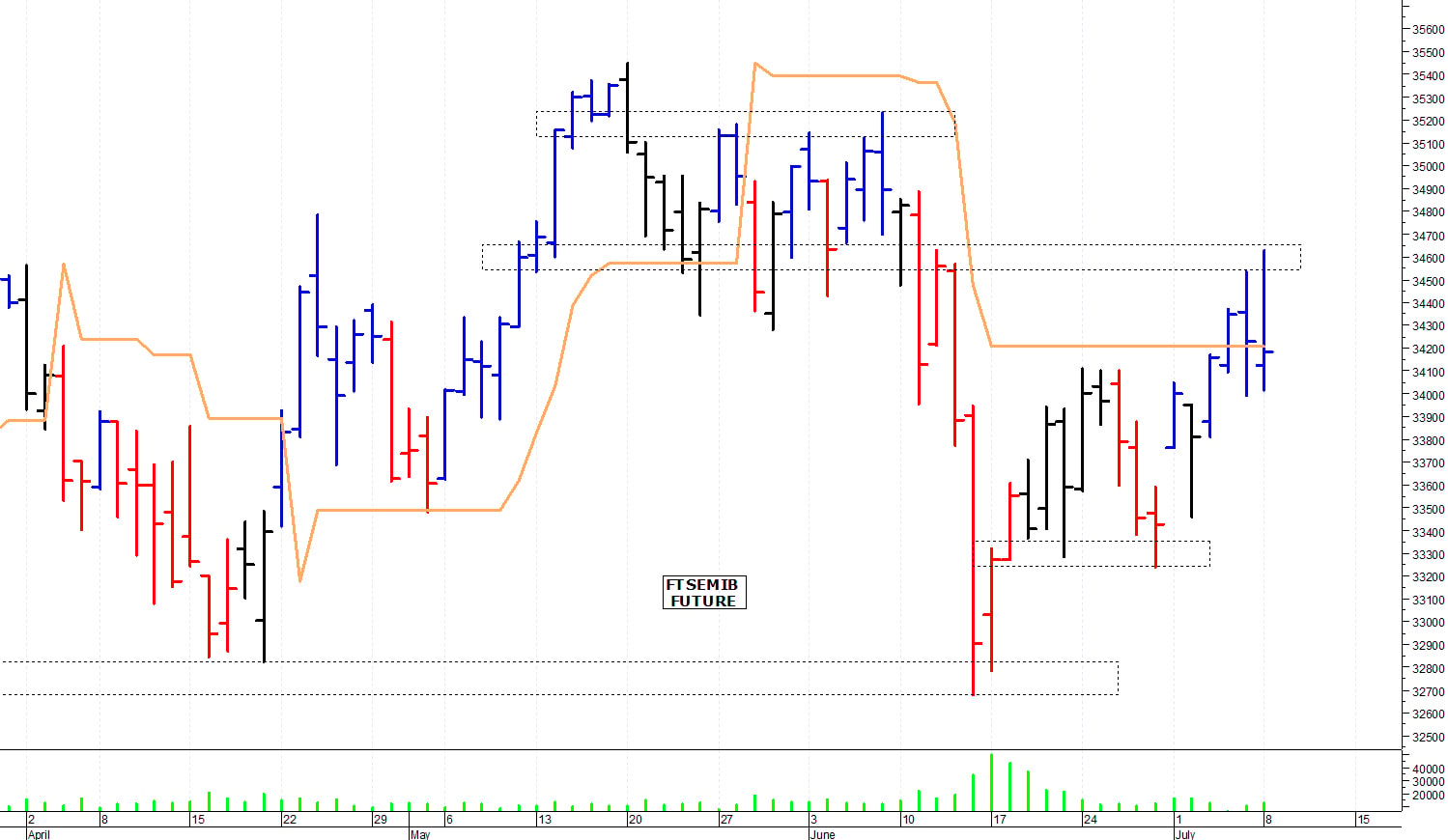Ftse Mib future: spunti operativi per martedì 9 luglio