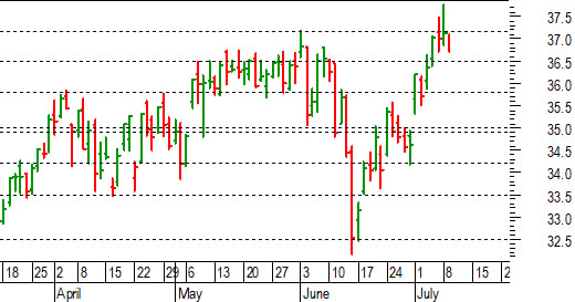 Unicredit: di nuovo annullato il breakout dei massimi