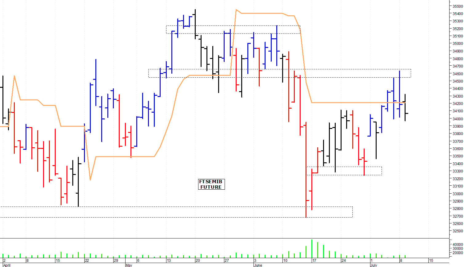 Ftse Mib future: spunti operativi per mercoledì 10 luglio