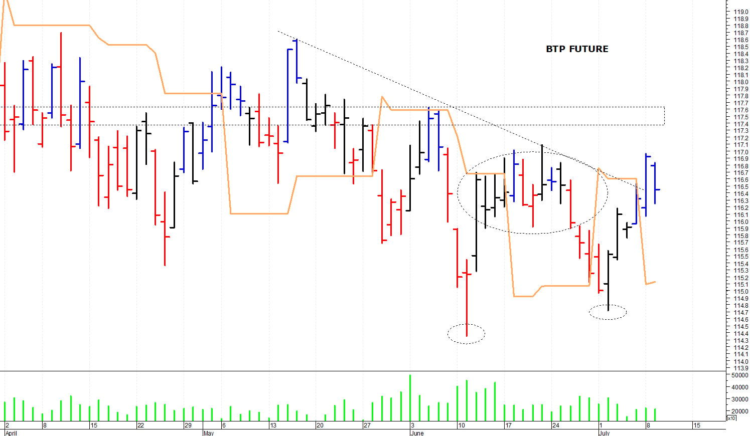 Btp future: supporto in area 115,55-115,45 punti