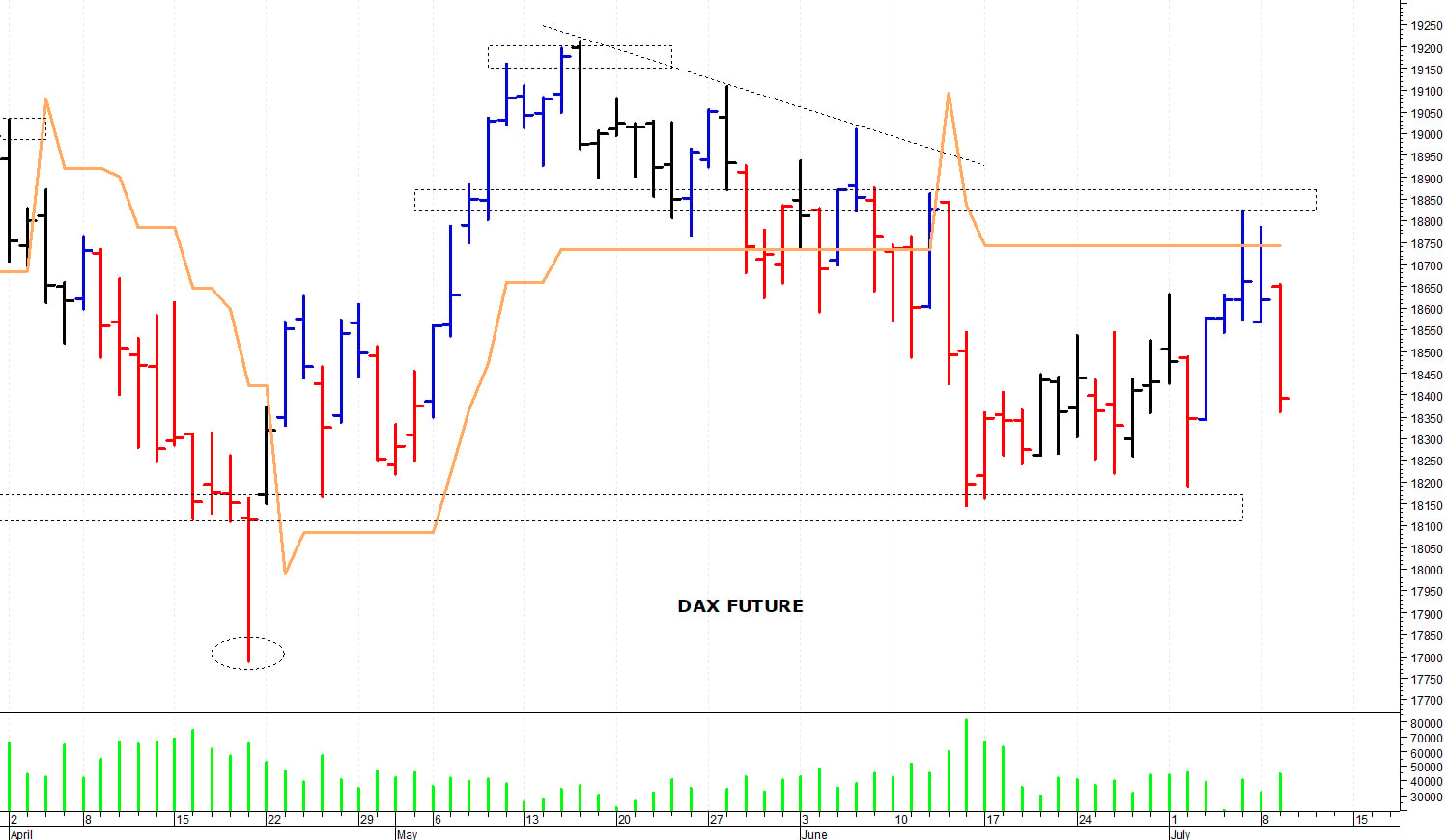Dax future: una rapida correzione intraday