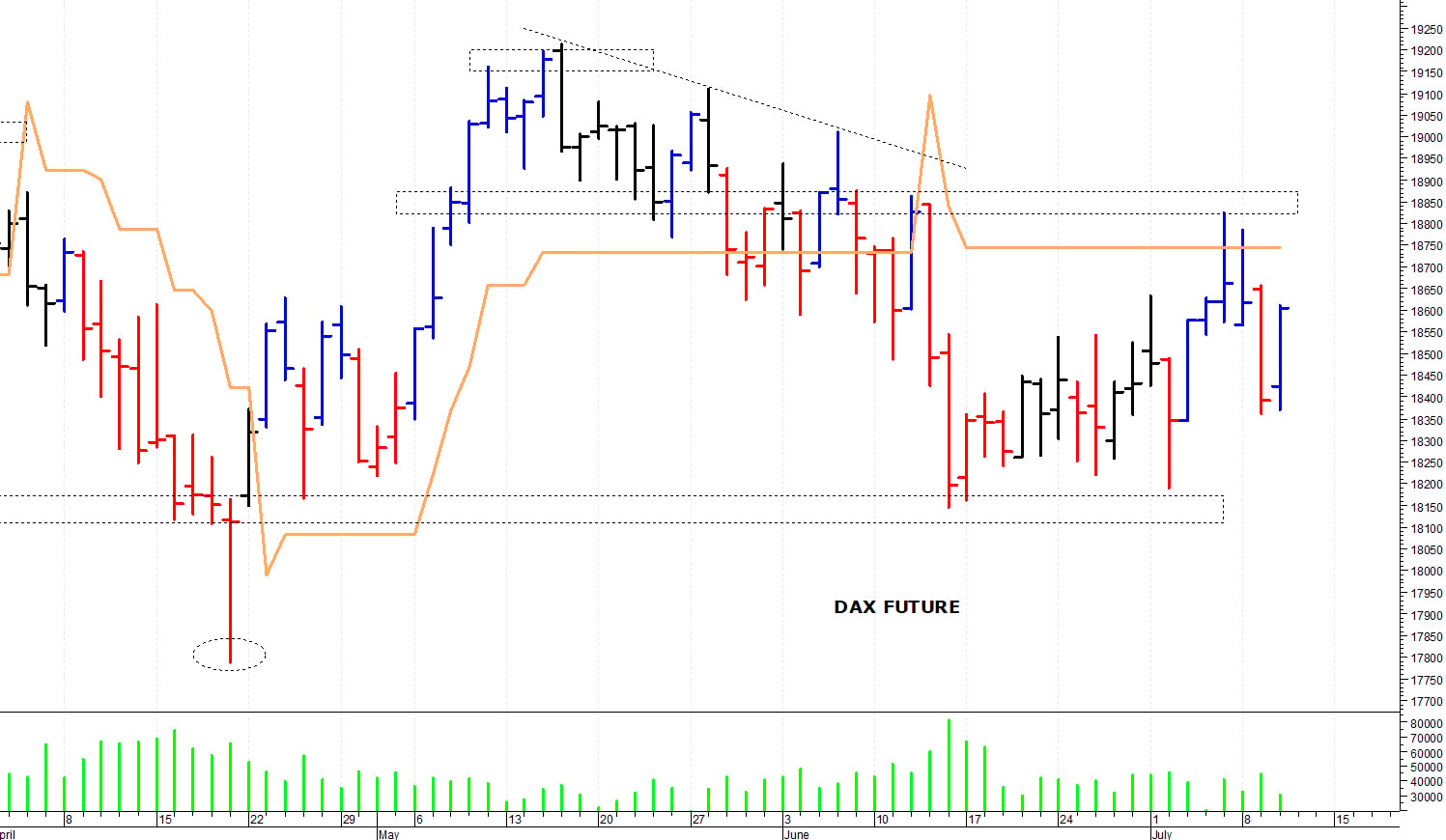 Dax future: un veloce recupero