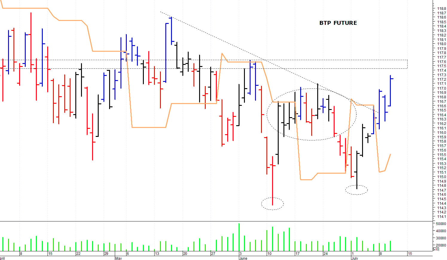 Btp future: resistenza in area 117,55-117,70 punti