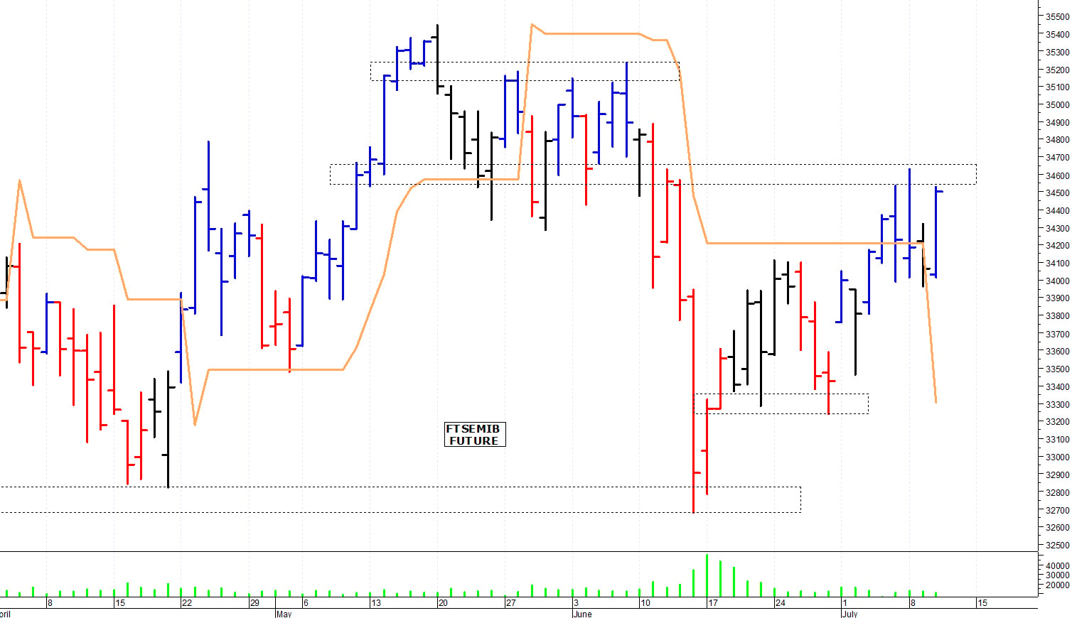 Ftse Mib future: spunti operativi per giovedì 11 luglio