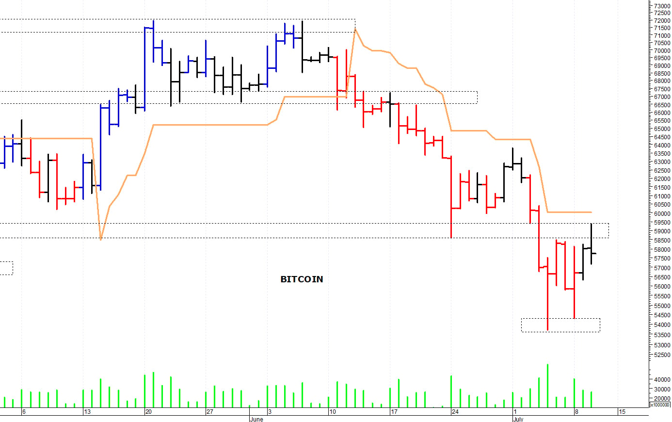 Bitcoin ($): il quadro tecnico rimane precario
