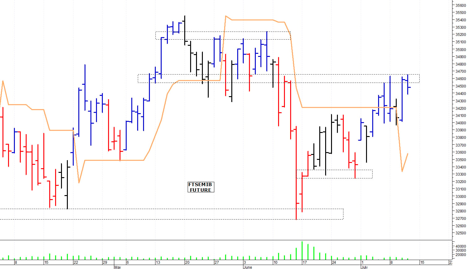 Ftse Mib future: spunti operativi per venerdì 12 luglio