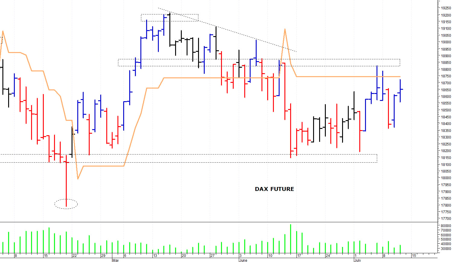 Dax future: tentativo di recupero