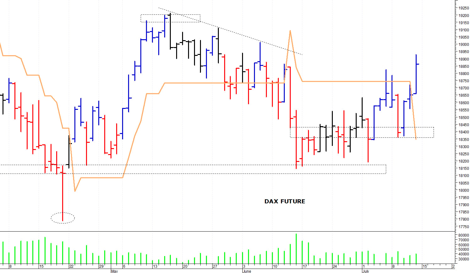Dax future: un veloce balzo in avanti