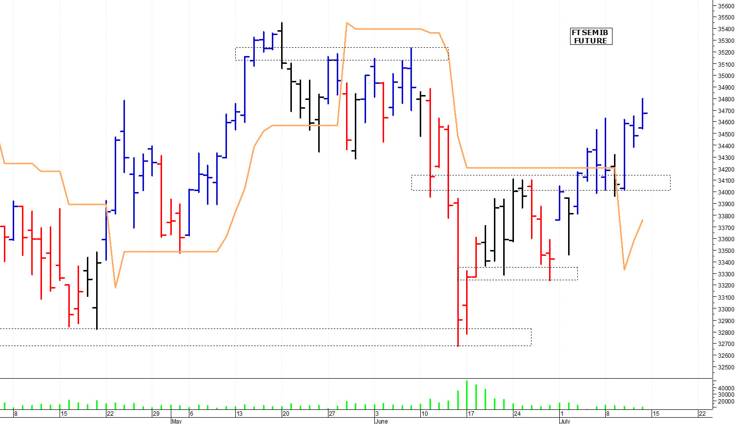 Ftse Mib future: spunti operativi per lunedì 15 luglio