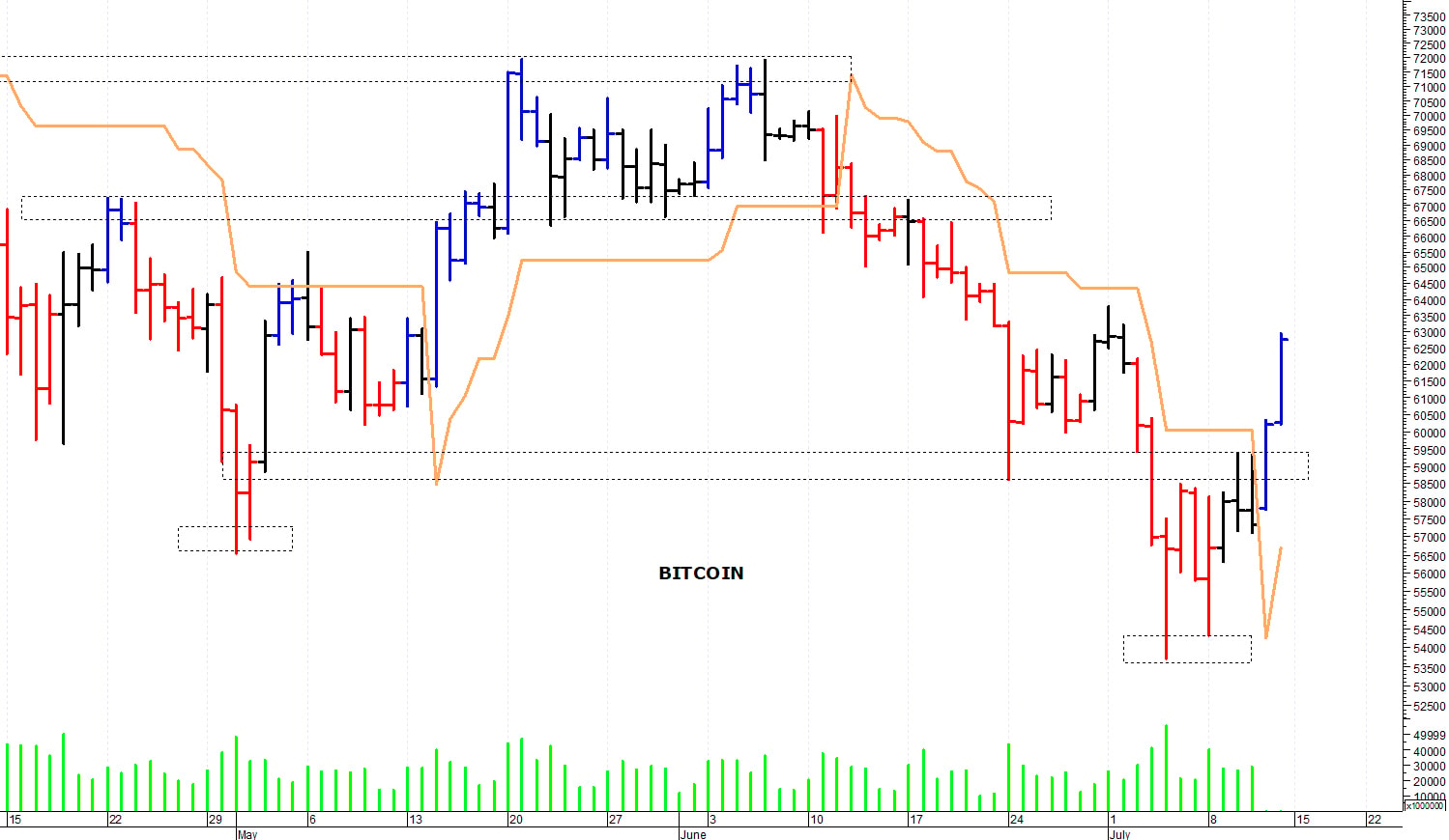 Bitcoin ($): un veloce spunto rialzista