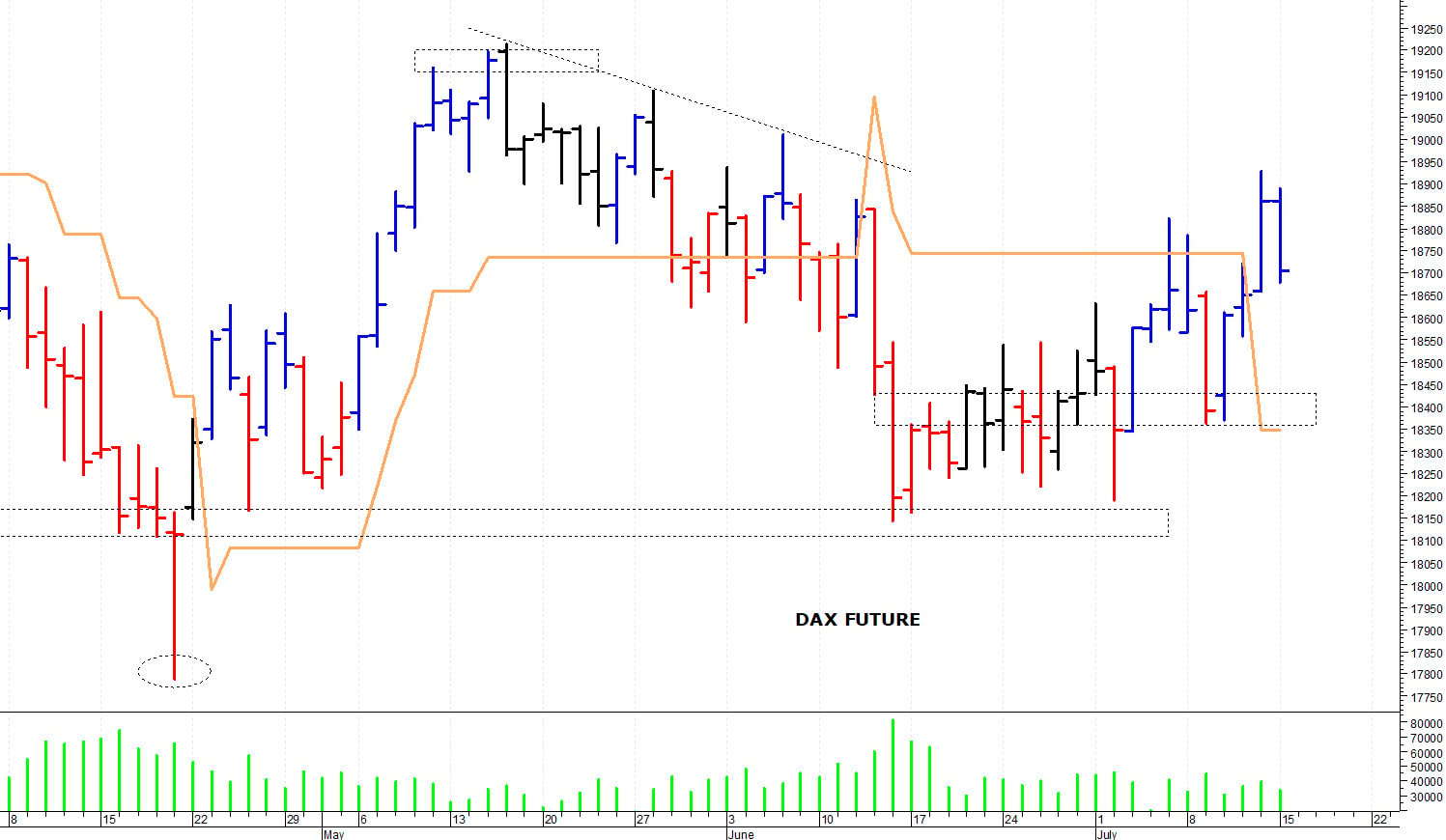 Dax future: una veloce correzione intraday
