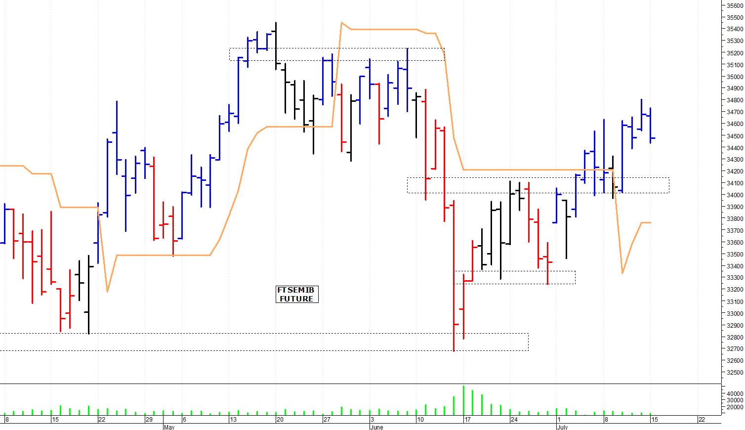 Ftse Mib future: spunti operativi per martedì 16 luglio