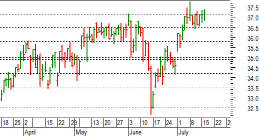 Unicredit: ennesima prova di breakout rialzista