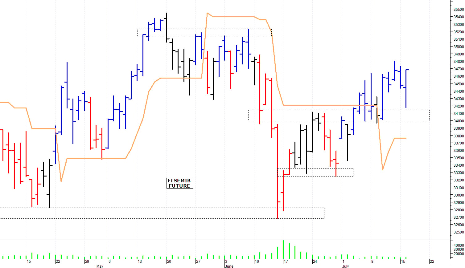 Ftse Mib future: spunti operativi per mercoledì 17 luglio