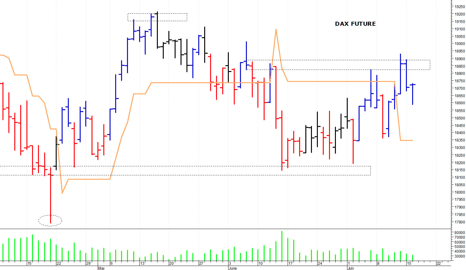 Dax future: supporto intraday a 18.590 punti