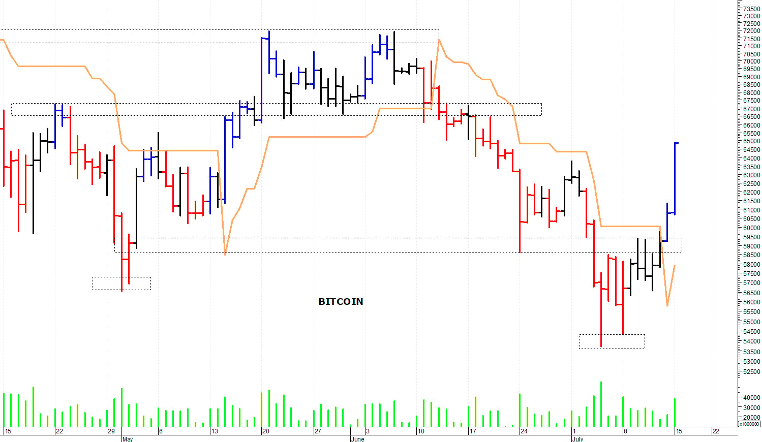 Bitcoin ($): i prezzi risalgono oltre i 66.000$