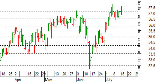 Unicredit: confermato il breakout di 37,15-37,18 euro
