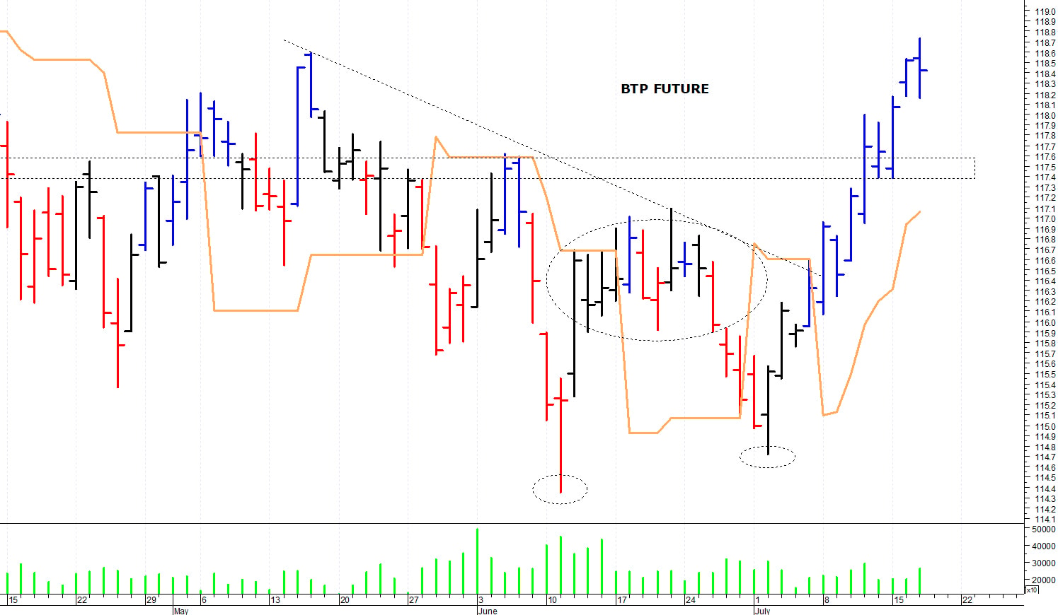 Btp future: picco intraday a quota 118,73 punti