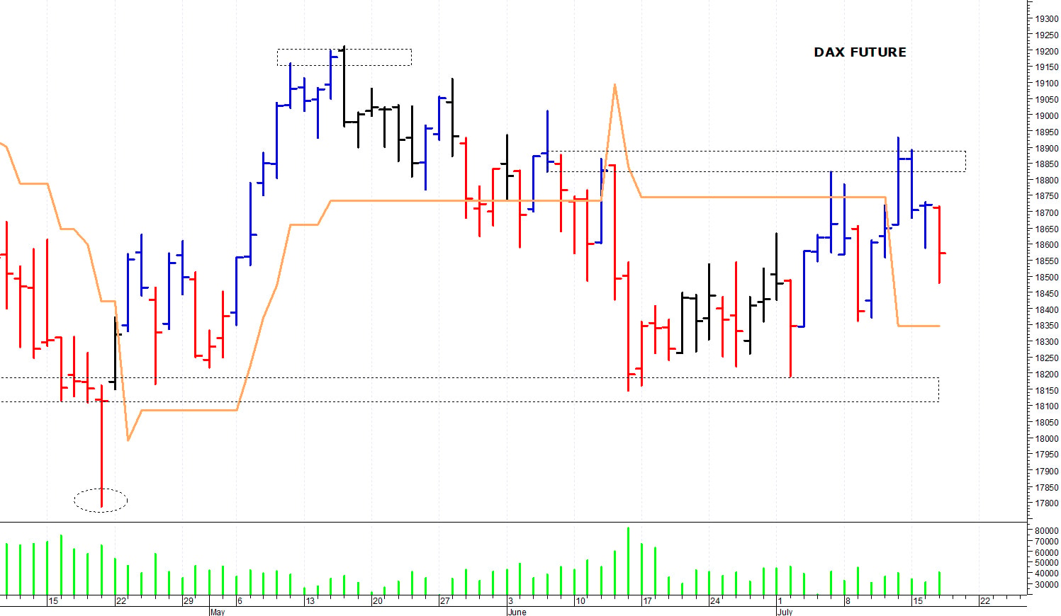 Dax future: minimo intraday a 18.480 punti