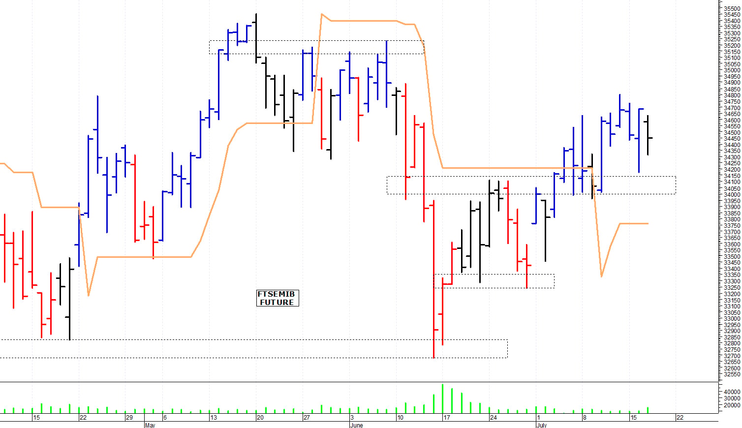 Ftse Mib future: spunti operativi per giovedì 18 luglio