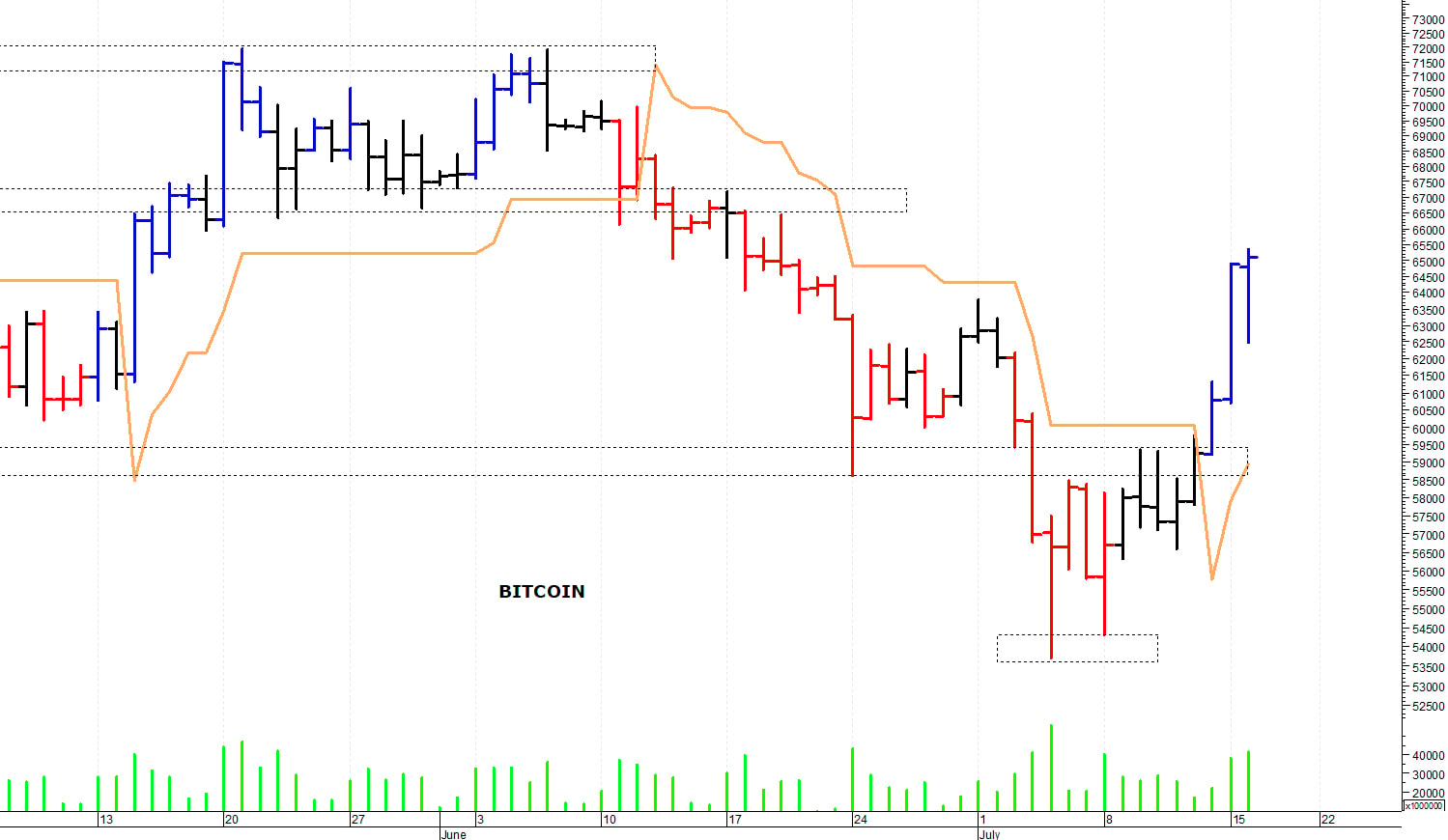Bitcoin ($): valido supporto in area 60.000-59.500$