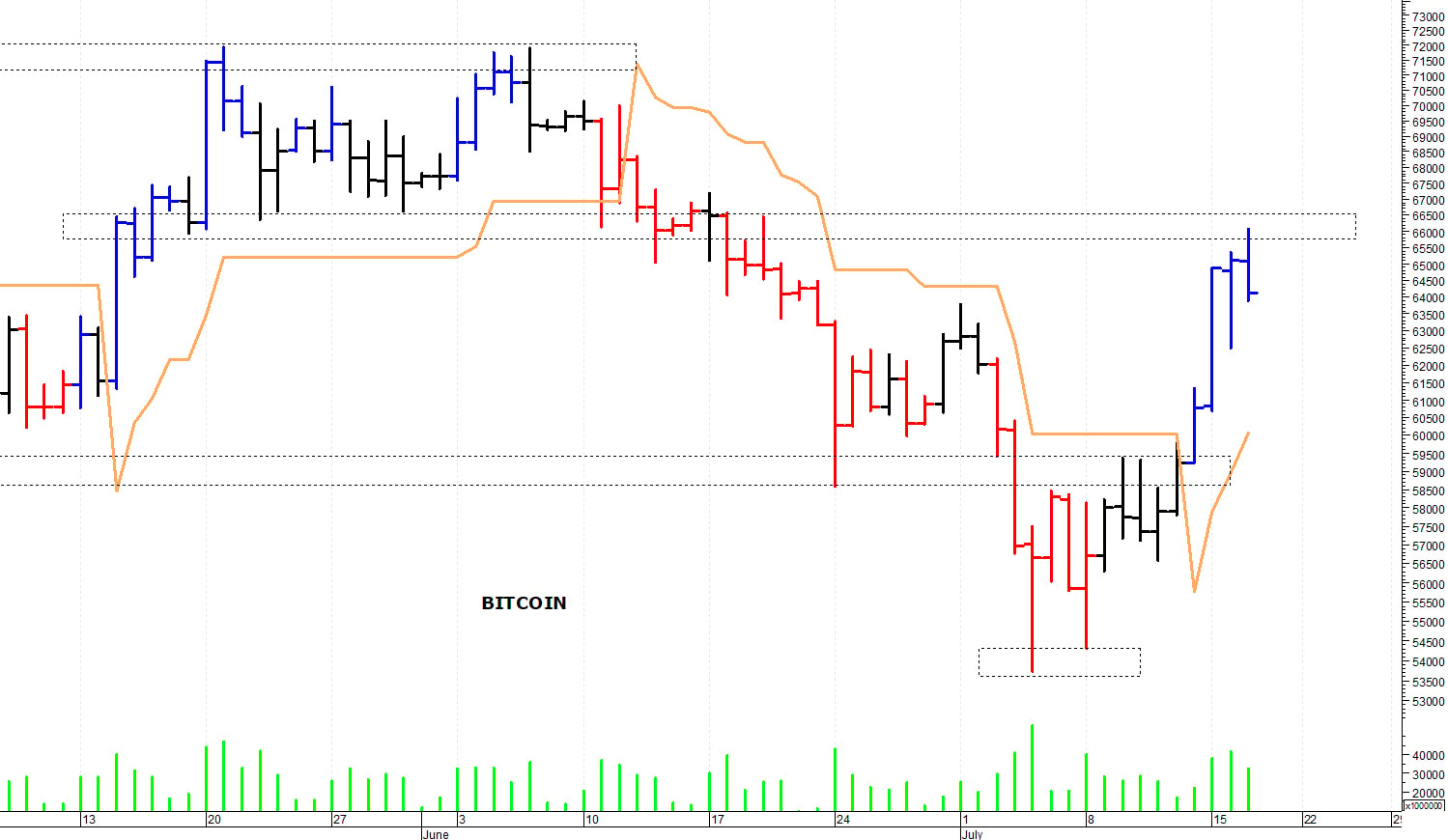 Bitcoin ($): pausa di consolidamento sotto i 66.000$