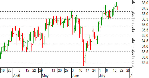 Unicredit: possibile pullback verso il supporto a 37,15 euro