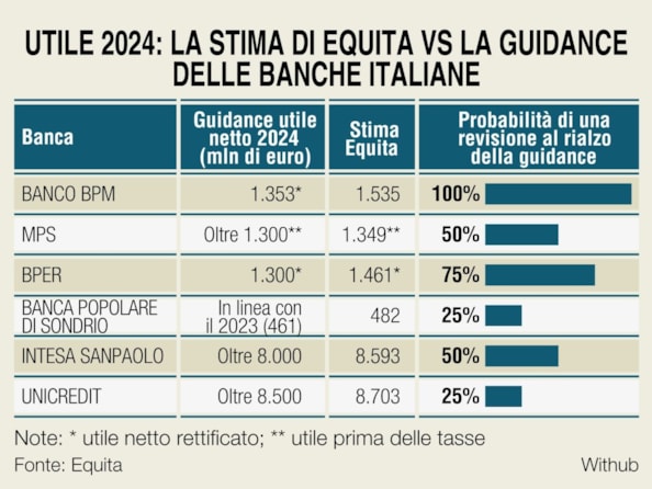 Banche italiane, previsti 6,5 miliardi di utili nel secondo trimestre. Chi alzer&agrave; la guidance 2024 e il dividendo