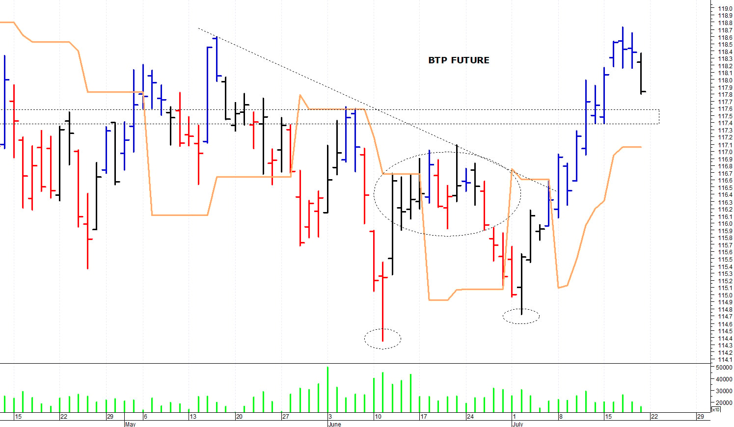 Btp future: correzione tecnica