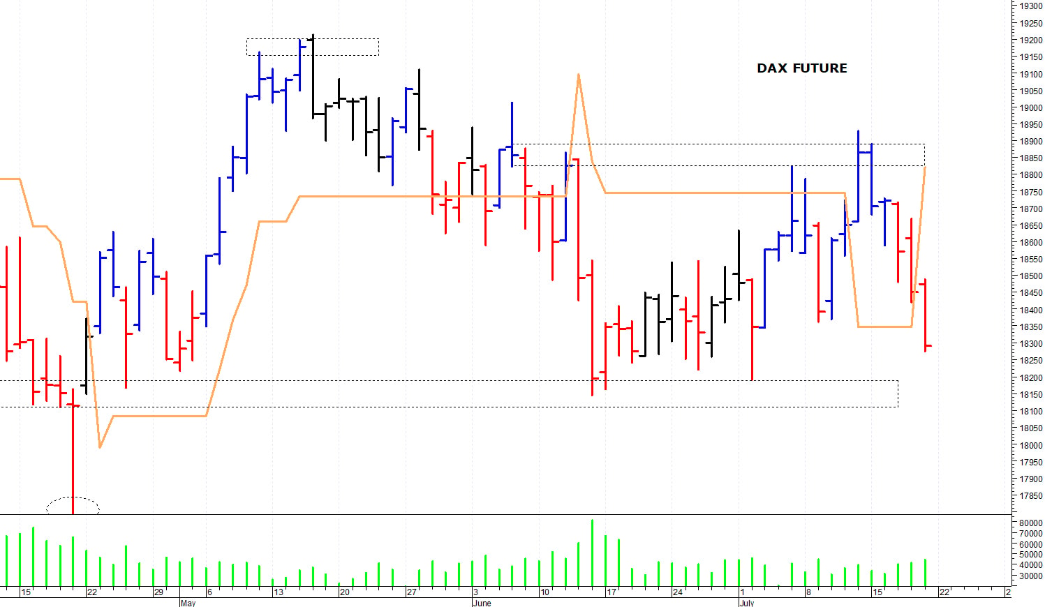 Dax future: una rapida correzione