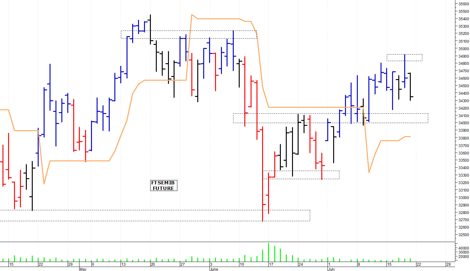 Ftse Mib future: spunti operativi per lunedì 22 luglio