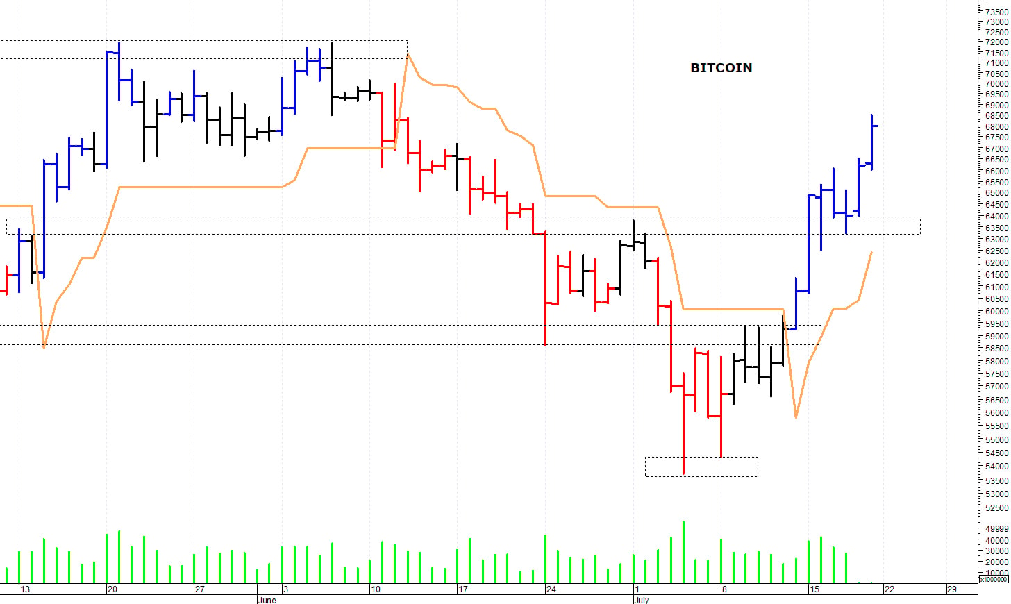 Bitcoin ($): prezzi in veloce risalita